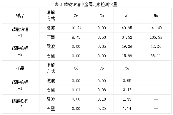 表3 磷酸鐵鋰中金屬元素檢測含量